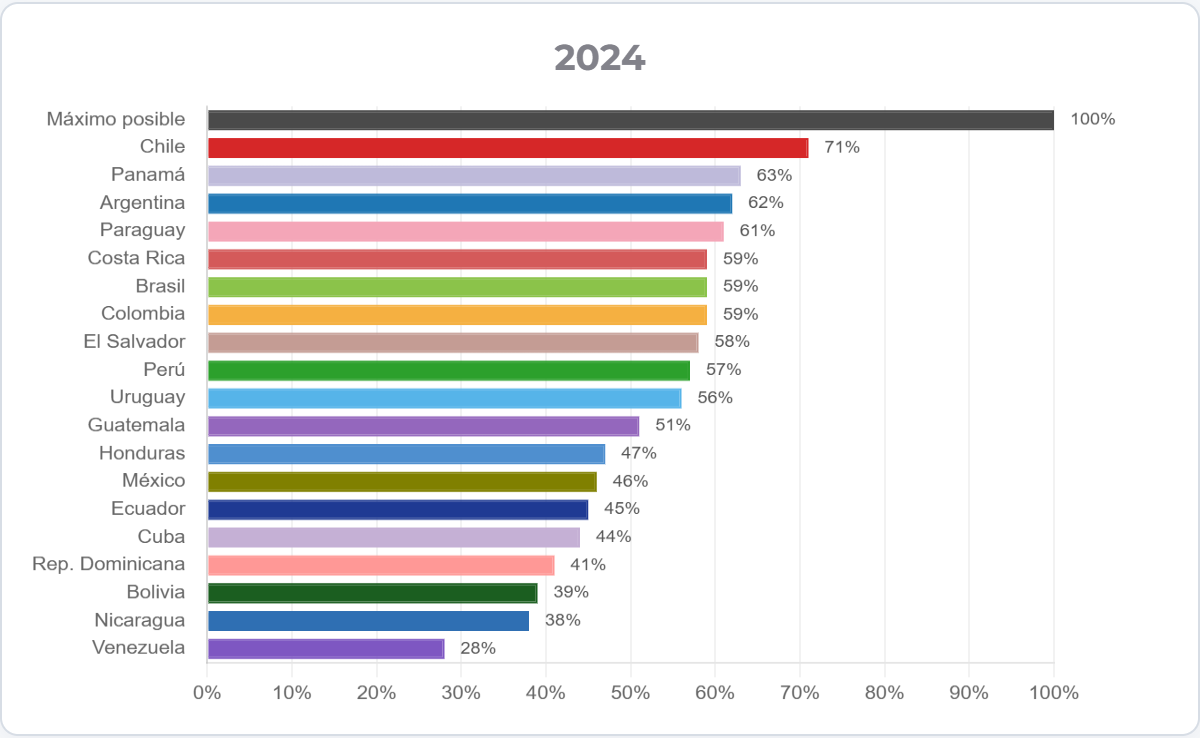 Ranking Latinoamérica 2024